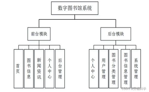 基于SSM框架的數字圖書館系統設計與實現 計算機畢業設計解決方案與方法